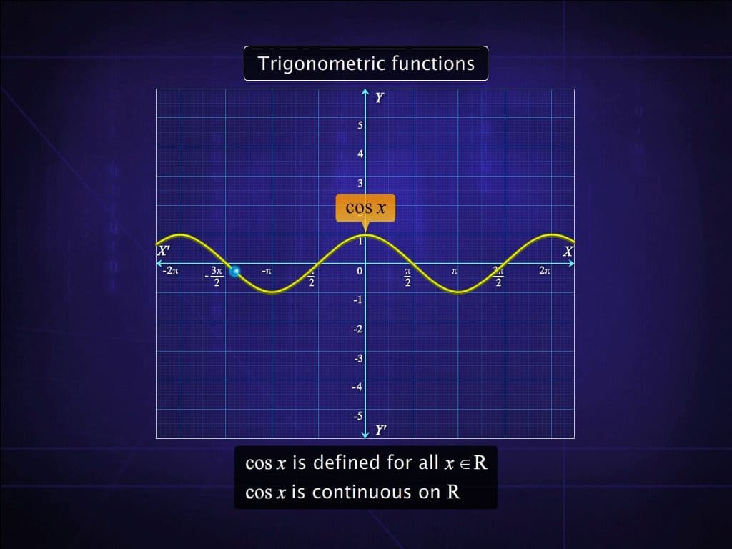 Test of Continuity of Functions