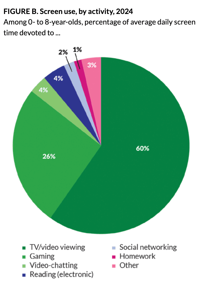 Pie Chart. 60% time watching TV & video