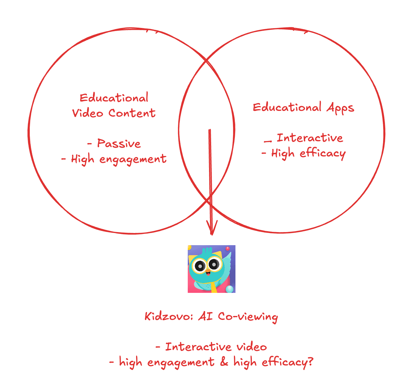 Venn diagram. Left circle: educational video content, passive with high engagement. Right circle: educational apps, interactive with high efficacy. Where they overlap: Kidzovo's AI co-viewing, interactive video aiming for high engagement and high efficacy.