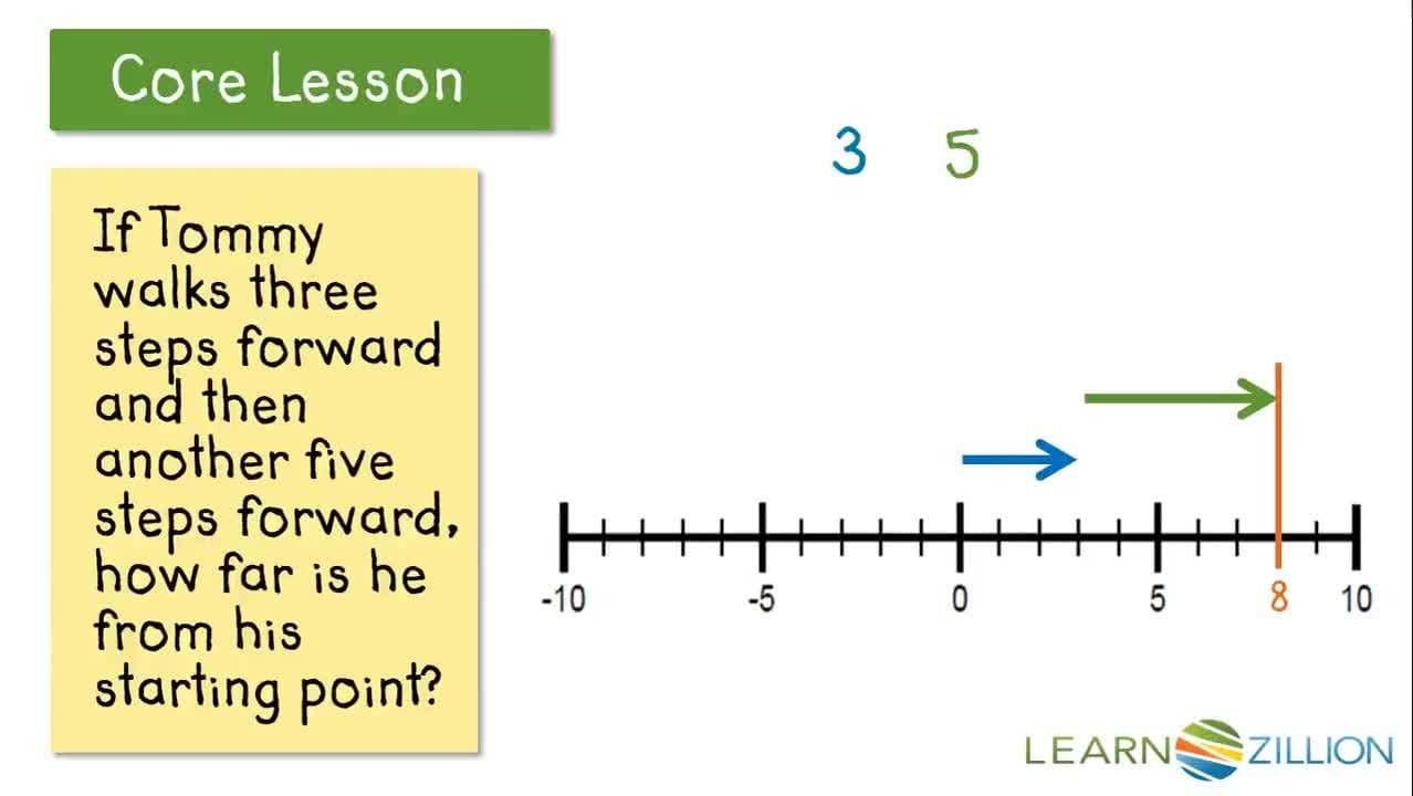 Add Integers with a Number Line